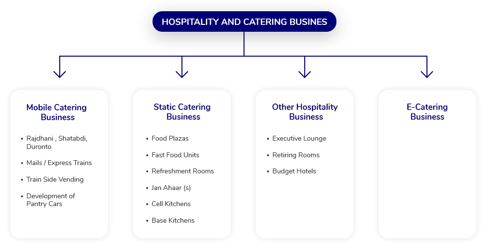 Irctc Food Chart A Visual Reference Of Charts Chart Master