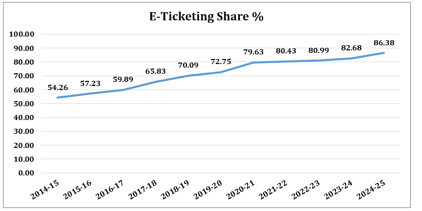online railway ticket